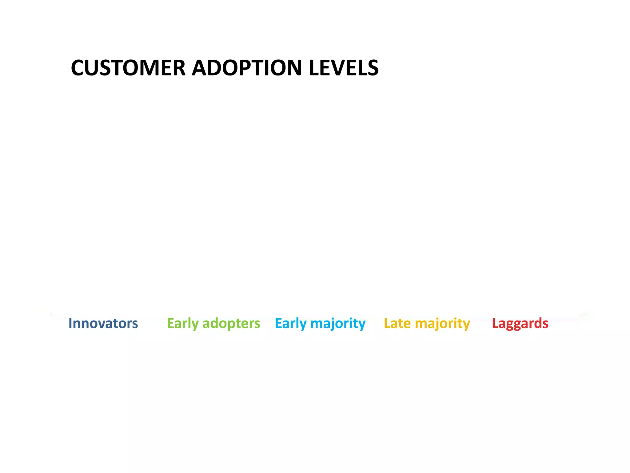 Innovators Early adopters Early majority Late majority Laggards
CUSTOMER ADOPTION LEVELS
 