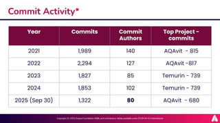 Adoptium Summit 2025: Community Review and plan | PDF