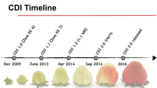 CDI Timeline
Dec 2009 June 2013 Apr 2014 Sep 2014
CDI1.0
(Java
EE
6)
CDI1.1
(Java
EE
7)
CDI1.2
(1.1
MR)
CDI2.0
Starts
2016
CDI2.0
released
 