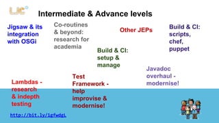 Intermediate & Advance levels 
Jigsaw & its 
integration 
with OSGi 
Other JEPs 
Build & CI: 
setup & 
manage 
Co-routines 
& beyond: 
research for 
academia 
Test 
Framework - 
help 
improvise & 
modernise! 
Build & CI: 
scripts, 
chef, 
puppet 
Javadoc 
overhaul - 
Lambdas - modernise! 
research 
& indepth 
testing 
http://bit.ly/1gfwdgL 
 