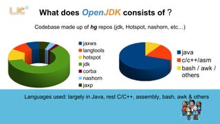 What does OpenJDK consists of ? 
Codebase made up of hg repos (jdk, Hotspot, nashorn, etc…) 
Languages used: largely in Java, rest C/C++, assembly, bash, awk & others 
 