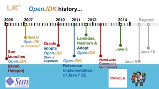 OpenJDK history... 
2006 2007 2010 Beyond 
Rest of 
OpenJDK 
is released Oracle 
Sun 
launches 
OpenJDK 
(javac, 
Hotspot) 
adopts 
OpenJDK 
(Sun is 
acquired) 
2011 2012 2014 
Lambdas, 
Nashorn & 
Adopt 
OpenJDK 
OpenJDK: 
Reference 
implementation 
of Java 7 SE 
Java 10 
Java 8 
Java 9 
World-wide 
Community 
involvement 
 