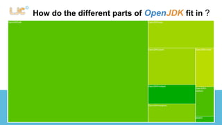 How do the different parts of OpenJDK fit in ? 
 