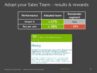 Adopt your Sales Team - results & rewards
Performance

Adopted team

Attach %

Remainder
segment

+ 17%
+ 35%

Rev per uni...