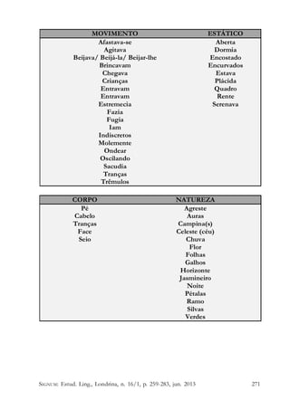 MOVIMENTO
Afastava-se
Agitava
Beijava/ Beijá-la/ Beijar-lhe
Brincavam
Chegava
Crianças
Entravam
Entravam
Estremecia
Fazia
Fugia
Iam
Indiscretos
Molemente
Ondear
Oscilando
Sacudia
Tranças
Trêmulos
CORPO
Pé
Cabelo
Tranças
Face
Seio

ESTÁTICO
Aberta
Dormia
Encostado
Encurvados
Estava
Plácida
Quadro
Rente
Serenava

NATUREZA
Agreste
Auras
Campina(s)
Celeste (céu)
Chuva
Flor
Folhas
Galhos
Horizonte
Jasmineiro
Noite
Pétalas
Ramo
Silvas
Verdes

SIGNUM: Estud. Ling., Londrina, n. 16/1, p. 259-283, jun. 2013

271

 