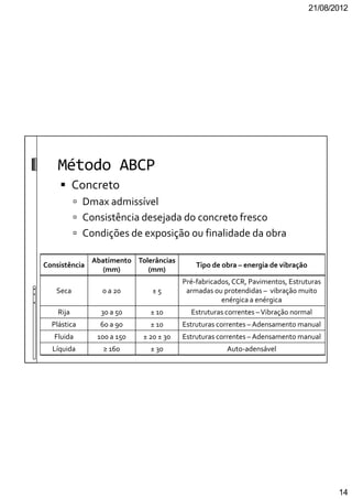 21/08/2012
14
Método ABCP
Concreto
Dmax admissível
Consistência desejada do concreto fresco
Condições de exposição ou finalidade da obra
Consistência
Abatimento
(mm)
Tolerâncias
(mm)
Tipo de obra – energia de vibração
Seca 0 a 20 ± 5
Pré-fabricados,CCR, Pavimentos, Estruturas
armadas ou protendidas – vibração muito
enérgica a enérgica
Rija 30 a 50 ± 10 Estruturas correntes –Vibração normal
Plástica 60 a 90 ± 10 Estruturas correntes –Adensamento manual
Fluida 100 a 150 ± 20 ± 30 Estruturas correntes –Adensamento manual
Líquida ≥ 160 ± 30 Auto-adensável
 