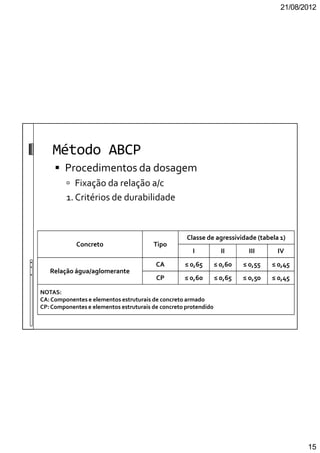21/08/2012
15
Método ABCP
Procedimentos da dosagem
Fixação da relação a/c
1. Critérios de durabilidade
Concreto Tipo
Classe de agressividade (tabela 1)
I II III IV
Relação água/aglomerante
CA ≤ 0,65 ≤ 0,60 ≤ 0,55 ≤ 0,45
CP ≤ 0,60 ≤ 0,65 ≤ o,50 ≤ 0,45
NOTAS:
CA:Componentes e elementos estruturais de concreto armado
CP:Componentes e elementos estruturais de concreto protendido
 