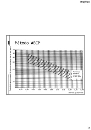 21/08/2012
16
Método ABCP
 