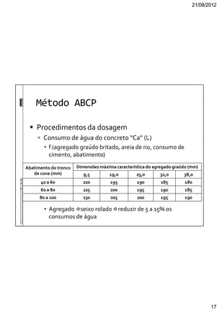 21/08/2012
17
Método ABCP
Procedimentos da dosagem
Consumo de água do concreto “Ca” (L)
f (agregado graúdo britado, areia de rio, consumo de
cimento, abatimento)
Agregado seixo rolado reduzir de 5 a 15% os
consumos de água
Abatimento do tronco
de cone (mm)
Dimensões máxima característica do agregado graúdo (mm)
9,5 19,0 25,0 32,0 38,0
40 a 60 220 195 190 185 180
60 a 80 225 200 195 190 185
80 a 100 230 205 200 195 190
 