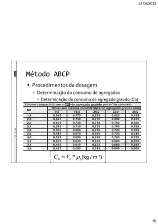 21/08/2012
19
Método ABCP
Procedimentos da dosagem
Determinação do consumo de agregados
Determinação do consumo de agregado graúdo (Cb)
(kg / m ³)bbb VC ρ*=
 