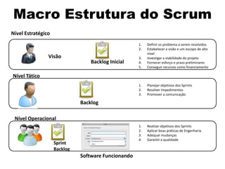 Macro Estrutura do Scrum
Nível Estratégico
                                                     1.   Definir os problema a serem resolvidos
                                                     2.   Estabelecer a visão e um escopo de alto
                                                          nível
                Visão                                3.   Investigar a viabilidade do projeto
                                  Backlog Inicial    4.   Fornecer esforço e prazo preliminares
                                                     5.   Conseguir recursos como financiamento

Nível Tático
                                                     1.   Planejar objetivos dos Sprints
                                                     2.   Resolver Impedimentos
                                                     3.   Promover a comunicação

                              Backlog

 Nível Operacional
                                                     1.   Realizar objetivos dos Sprints
                                                     2.   Aplicar boas práticas de Engenharia
                                                     3.   Adequar mudanças
                                                     4.   Garantir a qualidade
                    Sprint
                    Backlog
                              Software Funcionando
 