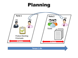 Planning

Parte 1                               Parte 2
                                                 SM
PO                SM



                                     TEAM


Product Backlog
Priorizado
  4 horas                              4 horas


                       Tempo 1 dia
 