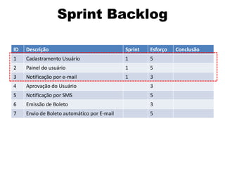 Sprint Backlog

ID   Descrição                               Sprint   Esforço   Conclusão
1    Cadastramento Usuário                   1        5
2    Painel do usuário                       1        5
3    Notificação por e-mail                  1        3
4    Aprovação do Usuário                             3
5    Notificação por SMS                              5
6    Emissão de Boleto                                3
7    Envio de Boleto automático por E-mail            5
 