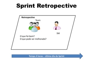 Sprint Retropective
  Retrospective
                  Team




                                     SM
 O que foi bom?
 O que pode ser melhorado?




         Tempo 4 horas – último dia do Sprint
 