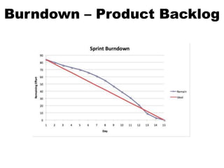 Burndown – Product Backlog
 