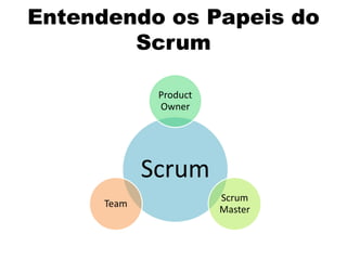 Entendendo os Papeis do
        Scrum

              Product
              Owner




             Scrum
                        Scrum
      Team
                        Master
 
