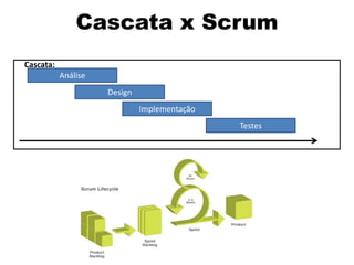 Cascata x Scrum
Cascata:
           Análise
                     Design
                              Implementação
                                              Testes
 