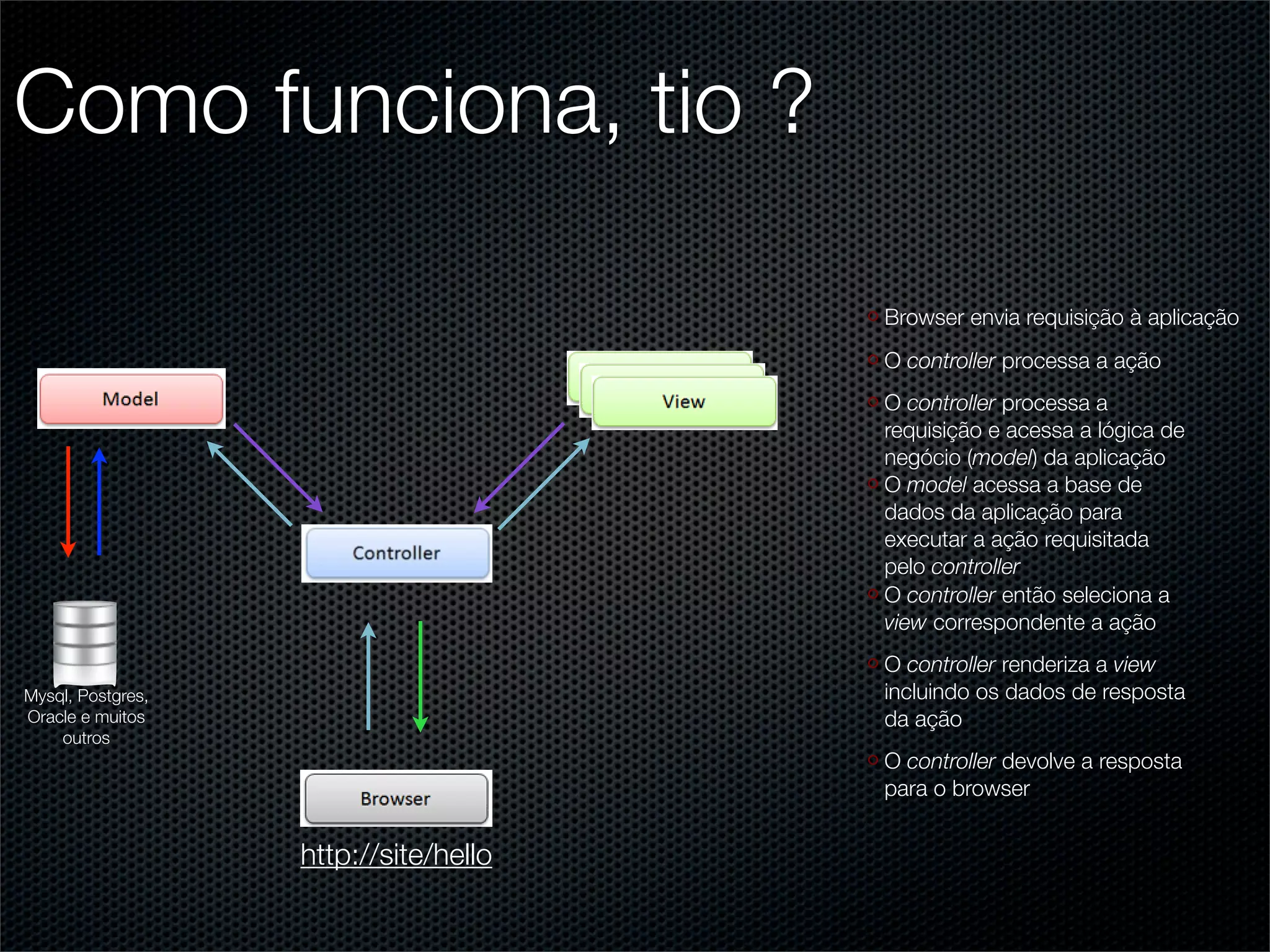Como funciona, tio ?

                                       Browser envia requisição à aplicação
                                       O controller processa a ação
                                       O controller processa a
                                       requisição e acessa a lógica de
                                       negócio (model) da aplicação
                                       O model acessa a base de
                                       dados da aplicação para
                                       executar a ação requisitada
                                       pelo controller
                                       O controller então seleciona a
                                       view correspondente a ação
                                       O controller renderiza a view
Mysql, Postgres,                       incluindo os dados de resposta
Oracle e muitos                        da ação
    outros
                                       O controller devolve a resposta
                                       para o browser


                   http://site/hello
 