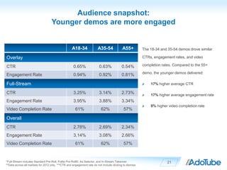 Audience snapshot:
                                   Younger demos are more engaged


                                                   A18-34               A35-54             A55+          The 18-34 and 35-54 demos drove similar

Overlay                                                                                                  CTRs, engagement rates, and video

CTR                                                  0.65%               0.63%             0.54%         completion rates. Compared to the 55+

                                                                                                         demo, the younger demos delivered:
Engagement Rate                                      0.94%               0.92%             0.81%

Full-Stream                                                                                                  17% higher average CTR

CTR                                                  3.25%               3.14%             2.73%             17% higher average engagement rate
Engagement Rate                                      3.95%               3.88%             3.34%
                                                                                                             8% higher video completion rate
Video Completion Rate                                 61%                 62%               57%

Overall
CTR                                                  2.78%               2.69%             2.34%
Engagement Rate                                      3.14%               3.08%             2.66%
Video Completion Rate                                 61%                 62%               57%



*Full-Stream includes Standard Pre-Roll, Polite Pre-Roll®, Ad Selector, and In-Stream Takeover.                        21
**Data across all markets for 2012 only, ***CTR and engagement rate do not include clicking to dismiss
 