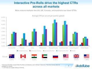 2012 CTR is strong at 2.6%,
                            compared to the overall average of 2.0%

                         ...