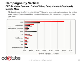 Campaigns by Vertical
CPG Doubles Down on Online Video, Entertainment Cautiously
Invests More
  CPG continued its effort to extend their TV buys by aggressively investing in the online
  video space. Entertainment has cautiously increased its investment compared to last
  year’s Q1.


                    CPG

            Entertainment

  Web Services & Products

                   Retail

                    Auto

            Food Services

                   Travel

                     B2B

        Finance/Insurance

                        0.0%   10.0%      20.0%        30.0%        40.0%     50.0%   60.0%   70.0%

                                                Q1'2011       Q4'2010       Q1'2010



                               © 2011 AdoTube, Inc. – All Rights Reserved                             10
 