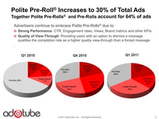 Polite Pre-Roll® Increases to 30% of Total Ads
Together Polite Pre-Rolls® and Pre-Rolls account for 64% of ads
 Advertisers continue to embrace Polite Pre-Rolls® due to:
     Strong Performance: CTR, Engagement rates, Views, Brand metrics and other KPIs
     Quality of View-Through: Providing users with an option to dismiss a message
     qualifies the completion rate as a higher quality view-through than a forced message
 .

       Q1 2010                              Q4 2010                        Q1 2011




                              © 2011 AdoTube, Inc. – All Rights Reserved                    3
 