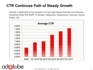 CTR Continues Path of Steady Growth
 Growth is attributed to the adoption of new high-impact formats and features,
 including Polite Pre-Roll®, In-Stream Takeovers, Expansions, Gaming, Social
 Media, etc.

                                Average CTR
      2.00%
      1.80%
      1.60%
      1.40%
      1.20%
      1.00%
      0.80%
      0.60%
      0.40%
      0.20%
      0.00%
                2009   Q1 2010 Q2 2010 Q3 2010 Q4 2010 Q1 2011



                          © 2011 AdoTube, Inc. – All Rights Reserved             4
 