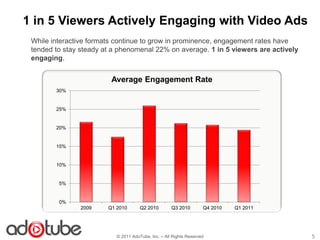 1 in 5 Viewers Actively Engaging with Video Ads
 While interactive formats continue to grow in prominence, engagement rates have
 tended to stay steady at a phenomenal 22% on average. 1 in 5 viewers are actively
 engaging.


                         Average Engagement Rate
        30%


        25%


        20%


        15%


        10%


         5%


         0%
                2009    Q1 2010       Q2 2010        Q3 2010        Q4 2010   Q1 2011




                           © 2011 AdoTube, Inc. – All Rights Reserved                   5
 