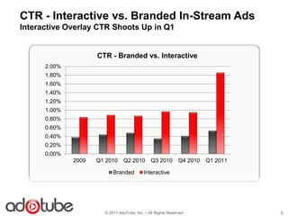 CTR - Interactive vs. Branded In-Stream Ads
Interactive Overlay CTR Shoots Up in Q1


                     CTR - Branded vs. Interactive
      2.00%
      1.80%
      1.60%
      1.40%
      1.20%
      1.00%
      0.80%
      0.60%
      0.40%
      0.20%
      0.00%
              2009   Q1 2010    Q2 2010        Q3 2010        Q4 2010   Q1 2011

                           Branded         Interactive




                       © 2011 AdoTube, Inc. – All Rights Reserved                 6
 