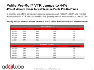 Polite Pre-Roll® VTR Jumps to 44%
45% of viewers chose to watch entire Polite Pre-Roll® Ads
In another sign of the consumer’s growing acceptance of Polite Pre-Roll® and Pre-Roll
advertisements, VTR has continued to rise, jumping to 44% with a retention rate of 76%.

Nearly 45% of viewers chose to watch 100% of the Polite Pre-Roll® advertisement.

                                         POLITE PRE-ROLL®
      Quarter    CTR         VTR (25%)                  VTR (100%)        Ad Retention Rate
      Q1 2010    1.5%           49%                         37%                 77%
      Q2 2010    2.1%           48%                         34%                 72%
      Q3 2010    4.5%           49%                         36%                 73%
      Q4 2010    2.9%           54%                         38%                 70%
      Q1 2011    2.7%           58%                         44%                 76%


                                      STANDARD PRE-ROLL
      Quarter                VTR (25%)                  VTR (100%)        Ad Retention Rate
      Q1 2010    2.8%           58%                         41%                 72%
      Q2 2010    2.9%           58%                         43%                 73%
      Q3 2010    2.7%           56%                         40%                 71%
      Q4 2010    2.2%           60%                         46%                 77%
      Q1 2011    2.3%           66%                         51%                 77%




                             © 2011 AdoTube, Inc. – All Rights Reserved                       8
 
