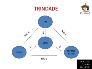 TRINDADEPAINÃO ÉNÃO ÉDEUSÉESPIRITOSANTOFILHONÃO ÉGn 1.1,26; 11.7; Is 6.8Gn 16.10