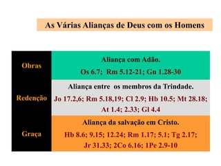 As Várias Alianças de Deus com os Homens
Obras
Aliança com Adão.
Os 6.7; Rm 5.12-21; Gn 1.28-30
Redenção
Aliança entre os membros da Trindade.
Jo 17.2,6; Rm 5.18,19; Cl 2.9; Hb 10.5; Mt 28.18;
At 1.4; 2.33; Gl 4.4
Graça
Aliança da salvação em Cristo.
Hb 8.6; 9.15; 12.24; Rm 1.17; 5.1; Tg 2.17;
Jr 31.33; 2Co 6.16; 1Pe 2.9-10
 