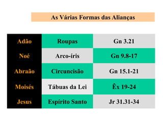 As Várias Formas das Alianças
Adão Roupas Gn 3.21
Noé Arco-íris Gn 9.8-17
Abraão Circuncisão Gn 15.1-21
Moisés Tábuas da Lei Êx 19-24
Jesus Espírito Santo Jr 31.31-34
 
