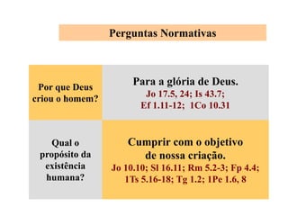 Por que Deus
criou o homem?
Para a glória de Deus.
Jo 17.5, 24; Is 43.7;
Ef 1.11-12; 1Co 10.31
Qual o
propósito da
existência
humana?
Cumprir com o objetivo
de nossa criação.
Jo 10.10; Sl 16.11; Rm 5.2-3; Fp 4.4;
1Ts 5.16-18; Tg 1.2; 1Pe 1.6, 8
Perguntas Normativas
 