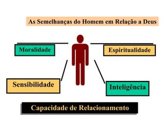 As Semelhanças do Homem em Relação a Deus
Moralidade Espiritualidade
Inteligência
Sensibilidade
Capacidade de Relacionamento
 