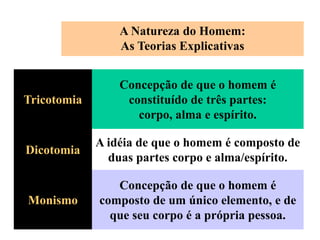 A Natureza do Homem:
As Teorias Explicativas
Tricotomia
Concepção de que o homem é
constituído de três partes:
corpo, alma e espírito.
Dicotomia
A idéia de que o homem é composto de
duas partes corpo e alma/espírito.
Monismo
Concepção de que o homem é
composto de um único elemento, e de
que seu corpo é a própria pessoa.
 