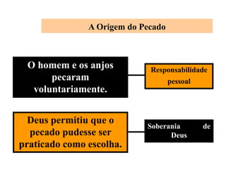 A Origem do Pecado
O homem e os anjos
pecaram
voluntariamente.
Deus permitiu que o
pecado pudesse ser
praticado como escolha.
Responsabilidade
pessoal
Soberania de
Deus
 