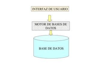 INTERFAZ DE USUARIO MOTOR DE BASES DE DATOS BASE DE DATOS 