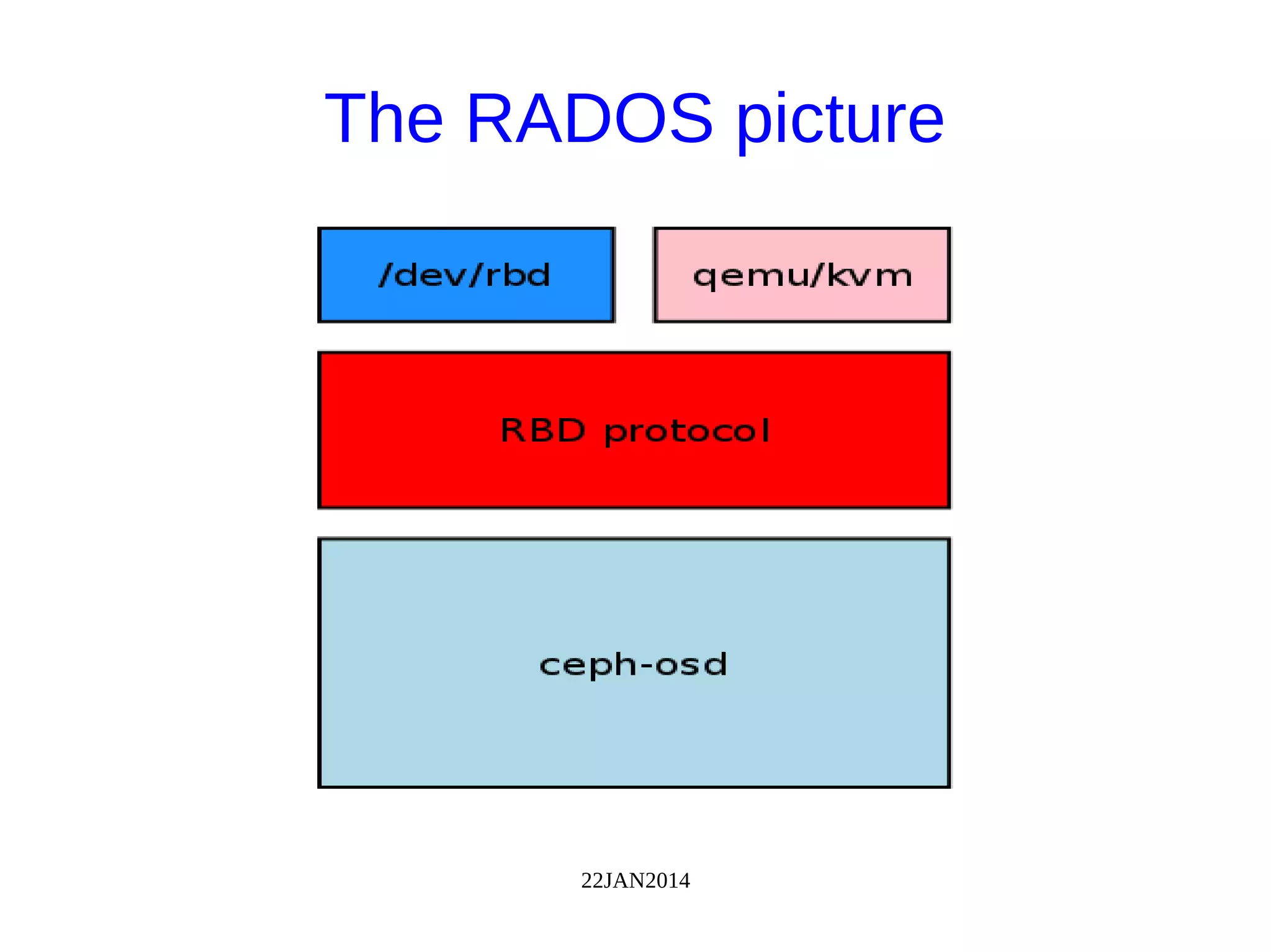 22JAN2014
The RADOS picture
 