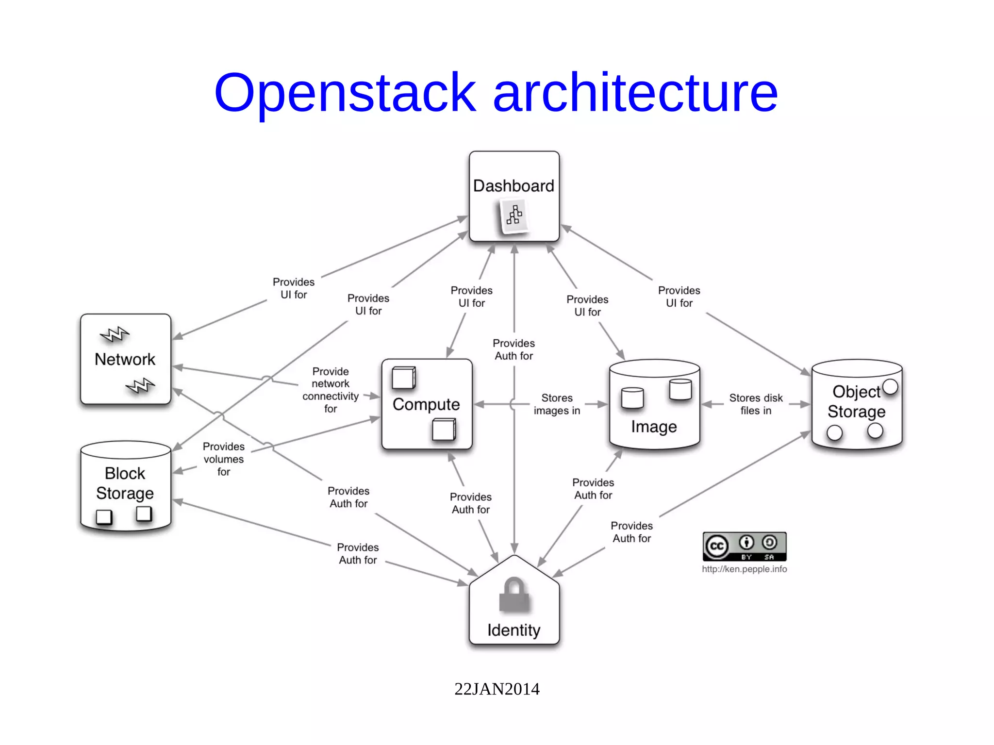 22JAN2014
Openstack architecture
 