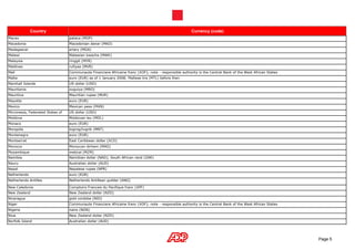 Country                                                                                   Currency (code)
Macau                             pataca (MOP)
Macedonia                         Macedonian denar (MKD)
Madagascar                        ariary (MGA)
Malawi                            Malawian kwacha (MWK)
Malaysia                          ringgit (MYR)
Maldives                          rufiyaa (MVR)
Mali                              Communaute Financiere Africaine franc (XOF); note - responsible authority is the Central Bank of the West African States
Malta                             euro (EUR) as of 1 January 2008; Maltese lira (MTL) before then
Marshall Islands                  US dollar (USD)
Mauritania                        ouguiya (MRO)
Mauritius                         Mauritian rupee (MUR)
Mayotte                           euro (EUR)
Mexico                            Mexican peso (MXN)
Micronesia, Federated States of   US dollar (USD)
Moldova                           Moldovan leu (MDL)
Monaco                            euro (EUR)
Mongolia                          togrog/tugrik (MNT)
Montenegro                        euro (EUR)
Montserrat                        East Caribbean dollar (XCD)
Morocco                           Moroccan dirham (MAD)
Mozambique                        metical (MZM)
Namibia                           Namibian dollar (NAD); South African rand (ZAR)
Nauru                             Australian dollar (AUD)
Nepal                             Nepalese rupee (NPR)
Netherlands                       euro (EUR)
Netherlands Antilles              Netherlands Antillean guilder (ANG)

New Caledonia                     Comptoirs Francais du Pacifique franc (XPF)
New Zealand                       New Zealand dollar (NZD)
Nicaragua                         gold cordoba (NIO)
Niger                             Communaute Financiere Africaine franc (XOF); note - responsible authority is the Central Bank of the West African States
Nigeria                           naira (NGN)
Niue                              New Zealand dollar (NZD)
Norfolk Island                    Australian dollar (AUD)




                                                                                                                                                             Page 5
 