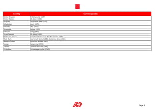Country                                                     Currency (code)
United Kingdom         British pound (GBP)
United States          US dollar (USD)
Uruguay                Uruguayan peso (UYU)
Uzbekistan             soum (UZS)
Vanuatu                vatu (VUV)
Venezuela              bolivar (VEB)
Vietnam                dong (VND)
Virgin Islands         US dollar (USD)
Wallis and Futuna      Comptoirs Francais du Pacifique franc (XPF)
West Bank              new Israeli shekel (ILS); Jordanian dinar (JOD)
Western Sahara         Moroccan dirham (MAD)
Yemen                  Yemeni rial (YER)
Zambia                 Zambian kwacha (ZMK)
Zimbabwe               Zimbabwean dollar (ZWD)




                                                                                           Page 8
 