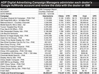 A Few Examples of Web Sites found to be Effective that ADP Digital Campaign Managers “Push” Dealer Ads into:suvs.autoblog.comswapalease.comtenmagazines.comthe-truckers-page.comtheautobahn.comtheautochannel.comthebiglot.comthecarconnection.comthecarfanatics.comthecityofphoenix.comthedieselstop.comthesamba.comtownhall-talk.edmunds.comtownhall.edmunds.comtruck-guide.comtrucks.autoblog.comusedcars.comusedcarsandtrucks.comusedcarsplus.comusnews.comv6performance.netvelocityjournal.comvideos.streetfire.netvrooomm.comwheelsdirect2u.comwomanmotorist.comworldcarfans.comyourdreamride.com8