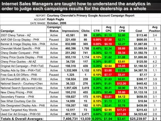 What is a “Google AdWords” Account?Google AdWords is an online digital advertising management tool that allows dealers to place Ads into Google search results and revenue sharing web sitesBasic Terminology• Ad Position• Clickthrough Rate (CTR)• Conversion Rate• Impression• Keyword• Landing Page• Quality Score