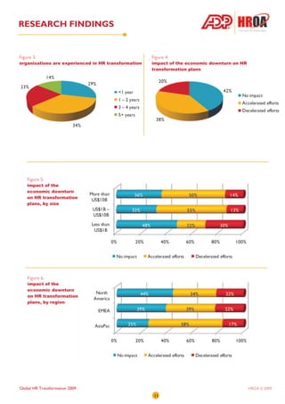 RESEARCH FINDINGS


Figure 3:                                            Figure 4:
organisations are experienced in HR transformation   impact of the economic downturn on HR
                                                     transformation plans




    Figure 5:
    impact of the
    economic downturn
    on HR transformation
    plans, by size




    Figure 6:
    impact of the
    economic downturn
    on HR transformation
    plans, by region




Global HR Transformation 2009                                                                HROA © 2009
                                                      11
 