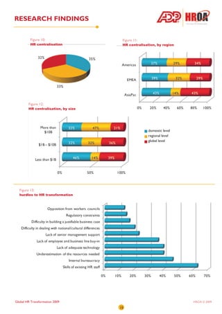 RESEARCH FINDINGS


         Figure 10:                   Figure 11:
         HR centralisation            HR centralisation, by region




        Figure 12:
        HR centralisation, by size




                                                    domestic level
                                                    regional level
                                                    global level




  Figure 13:
  hurdles to HR transformation




Global HR Transformation 2009                                        HROA © 2009
                                     15
 