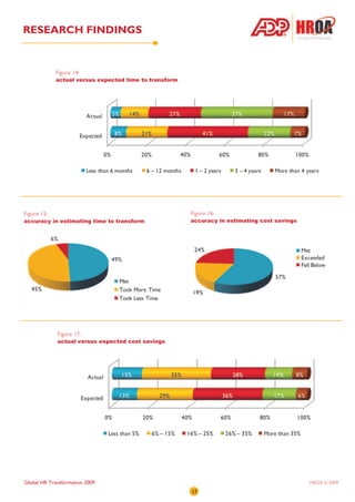 RESEARCH FINDINGS


             Figure 14:
             actual versus expected time to transform




Figure 15:                                              Figure 16:
accuracy in estimating time to transform                accuracy in estimating cost savings




             Figure 17:
             actual versus expected cost savings




Global HR Transformation 2009                                                                 HROA © 2009
                                                        17
 