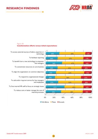 RESEARCH FINDINGS




               Figure 18:
               transformation efforts versus initial expectations



     To access external sources of talent, expertise or
                                            technology

                                  To facilitate reporting

        To benefit from a new technology to empower
                                        line managers

           To concentrate resources on core business


       To align the organisation on common objectives


                  To respond to organisational changes

      To add and/or improve service for line managers
                                      and employees

   To free internal HR staff to focus on strategic issues

          To reduce cost or better manage the cost of
                                   internal processes




Global HR Transformation 2009                                       HROA © 2009
                                                            19
 