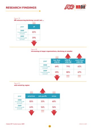 RESEARCH FINDINGS


            Figure 19:
            HR outsourcing declining overall, but ...



                         year               all

                         2008
                  % outsourcing HR        65%
                     processes

                         2009
                  % outsourcing HR        59%
                     processes




                                        Figure 20:
                                        increasing at larger organisations, declining at smaller




                                                                             less than   US$1B –   more than
                                                            year
                                                                              US$1B      US$10B     US$10B
                                                            2008
                                                        % outsourcing HR       64%        74%        65%
                                                           processes

                                                            2009
                                                        % outsourcing HR       49%        80%        67%
                                                           processes




            Figure 21:
            and varied by region




                  year               americas        asia pacific           emea

                  2008
              % outsourcing HR        83%               33%                 60%
                 processes

                  2009
              % outsourcing HR        64%               56%                 56%
                 processes




Global HR Transformation 2009                                                                          HROA © 2009
                                                                       21
 