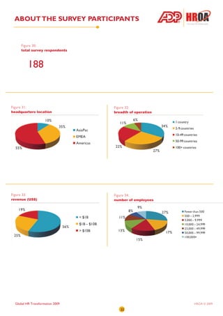 ABOUT THE SURVEY PARTICIPANTS


      Figure 30:
      total survey respondents



             188


Figure 31:                        Figure 32:
headquarters location             breadth of operation




Figure 33:                        Figure 34:
revenue (US$)                     number of employees




  Global HR Transformation 2009                          HROA © 2009
                                      32
 